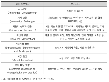 기술혁신체제 기능 평가의 지표