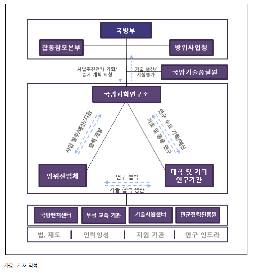 기술혁신체제 관점의 우리나라 국방연구개발 체제도