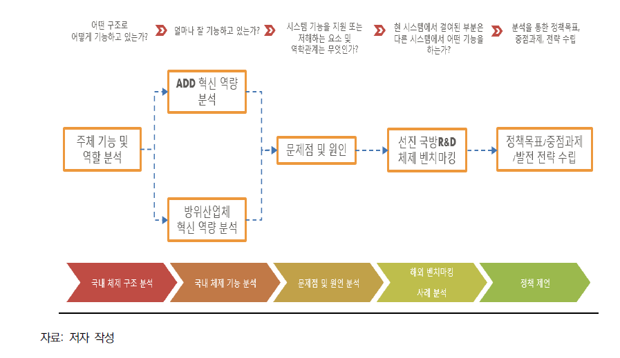 본 연구의 분석 흐름도