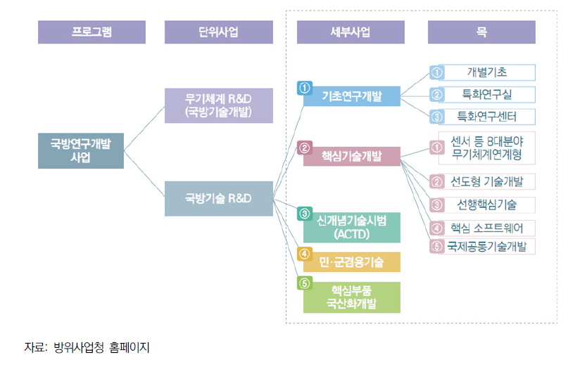 국방연구개발사업 체계