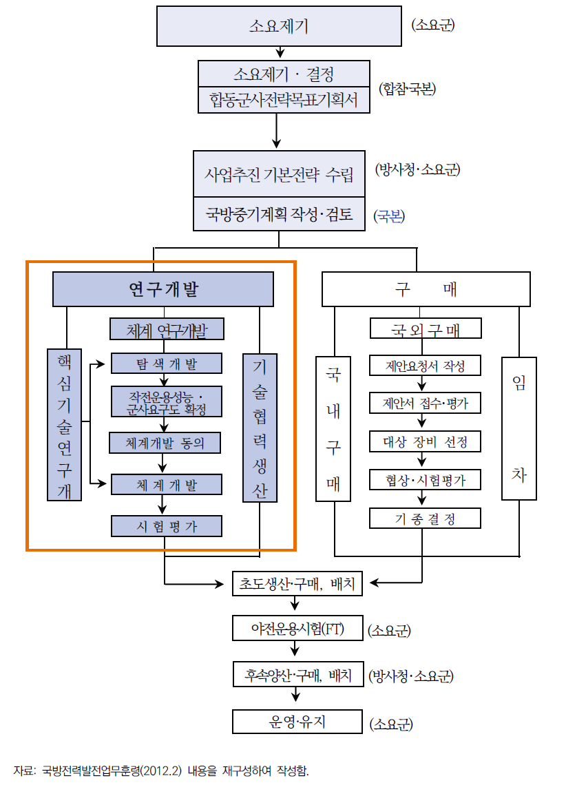 국방 획득 및 연구개발의 절차 및 흐름