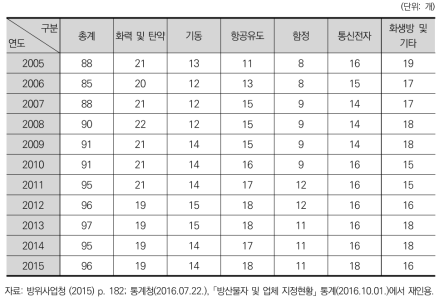 연도별 방위산업체 지정 현황 (’05-’15)