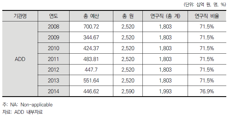 ADD 연구개발 투자 현황