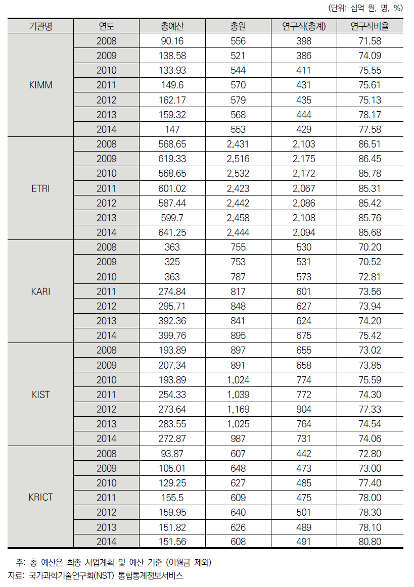 과학기술분야 출연연 연구개발 투자 현황