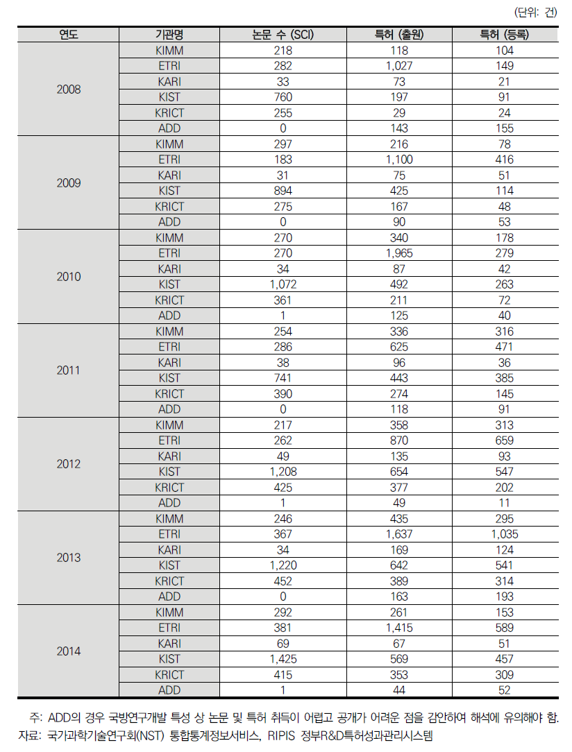 6개 출연연 연구개발 성과 현황 (논문, 특허)
