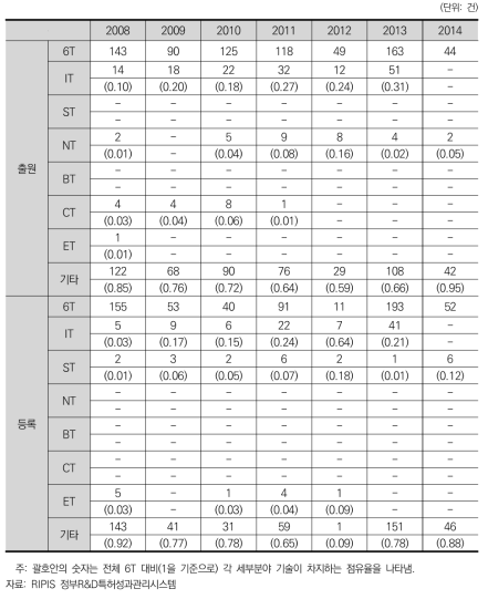 ADD 특허 성과 현황 (6T 및 세부 분류별)