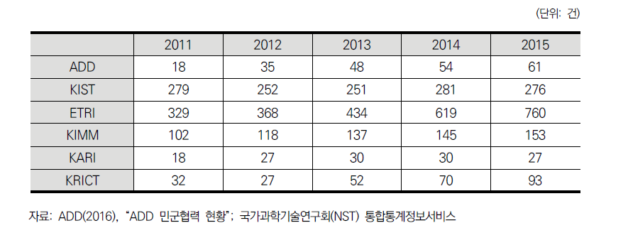 6개 출연연 기술이전 건수