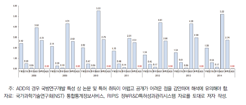 연구개발 예산 십억 원 당 논문(SCI) 건수