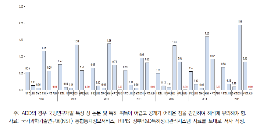 연구개발 인력 1인 당 논문(SCI) 건수