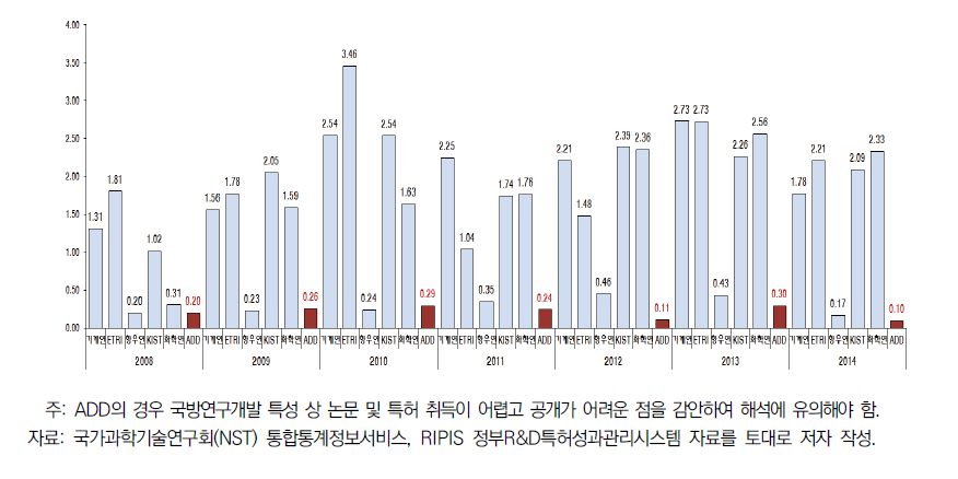 연구개발 예산 십억 원 당 특허(출원) 건수