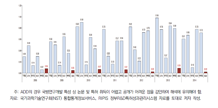 연구개발 인력 1인 당 특허(출원) 건수