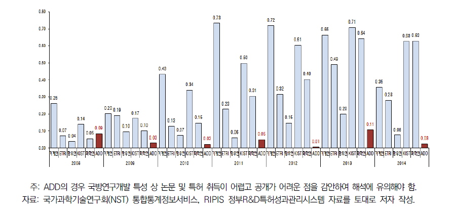 연구개발 예산 십억 원 당 특허(등록) 건수