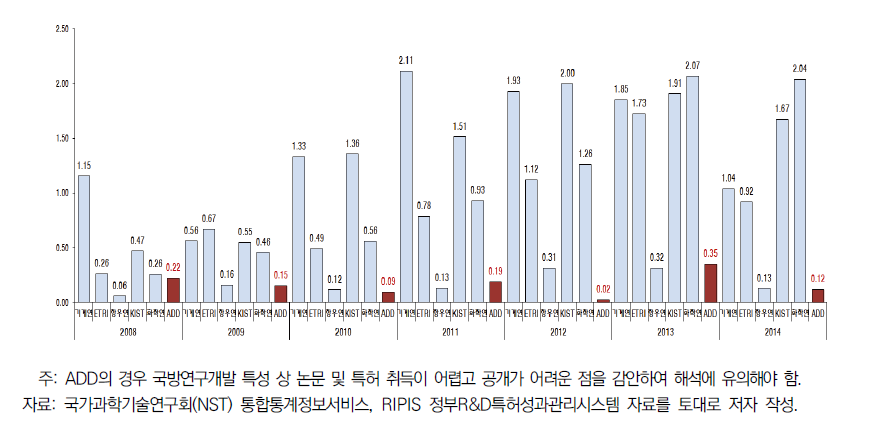 연구개발 인력 1인 당 특허(등록) 건수