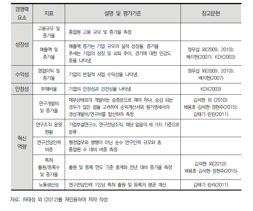 방산기업 경영성과 및 혁신역량 평가 지표 및 기준