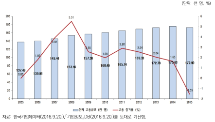 분석대상 기업 전체 고용규모 및 증가율 (’05-’15)