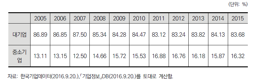 기업 규모별 고용 비중