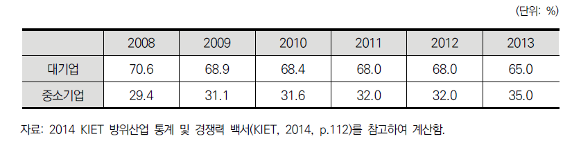 대기업·중소기업별 방산인력 현황