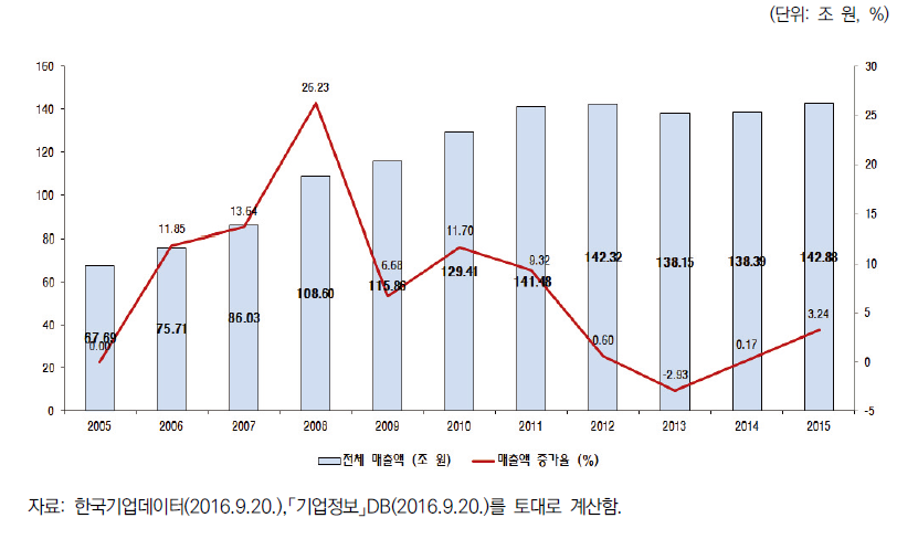 분석대상 기업 전체 매출액 및 증가율 (’05-’15)