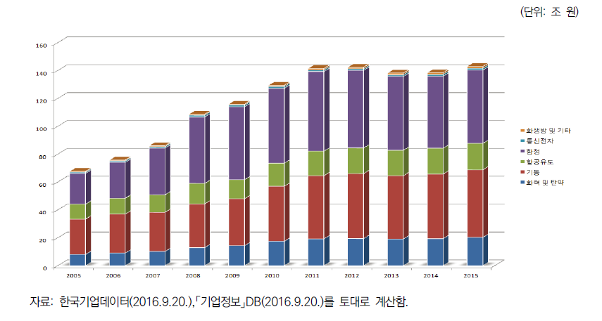 분야별 매출액 추이