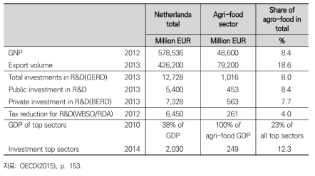 네덜란드 농식품 수출 및 R&D 현황(2012~2013년)