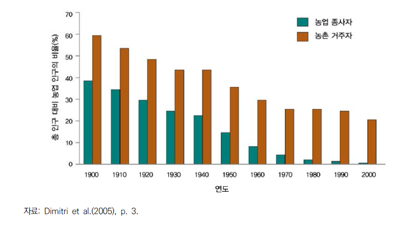 미국의 농업인구 추이(1900~2000년)