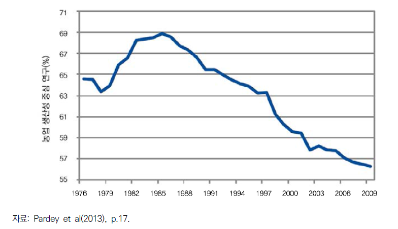 SAES의 생산성 중심 R&D 비중 변화(1976~2009년)