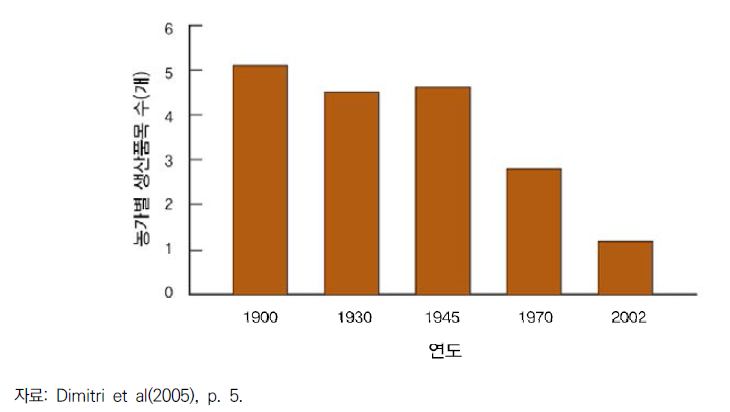 미국 농가의 생산품목 변화(1900~2002년)