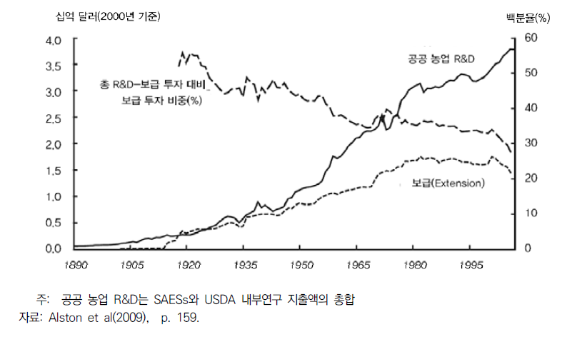 미국 연구-지도･보급 사업 투자 비율의 흐름(1890-2006년)