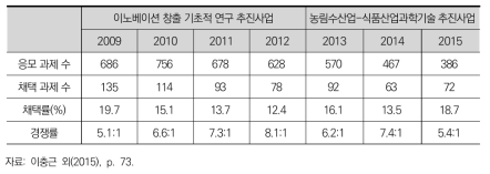 경쟁적 자금에 의한 연구과제 추이(2009~2015년)