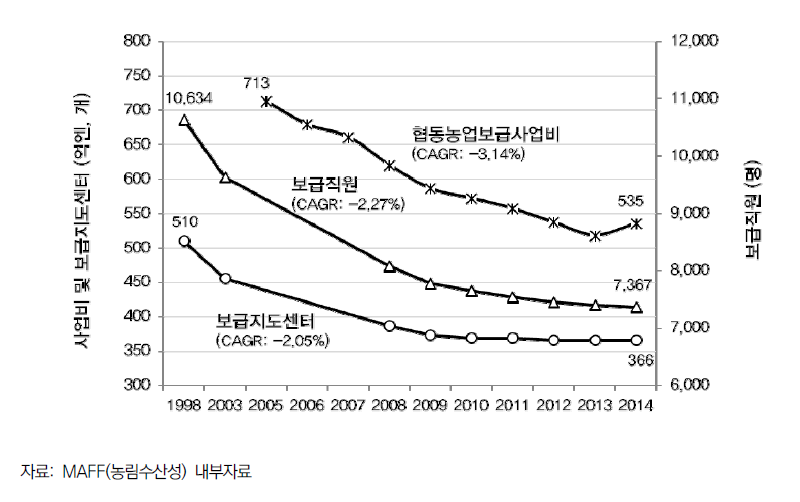 협동농업보급사업의 규모 변화(1998~2014년)