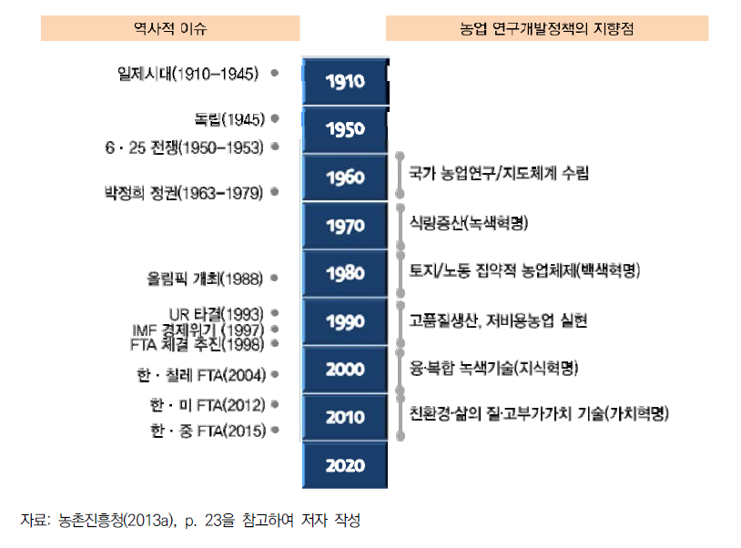 한국 농업 연구개발정책의 시대 구분(1960~2010년)