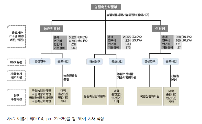 한국 농업 연구개발 추진체계