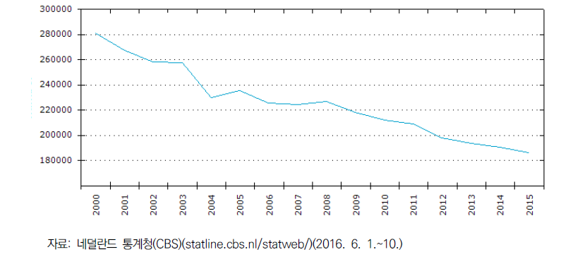 네덜란드 농업인 수 변화(2000~2015년)