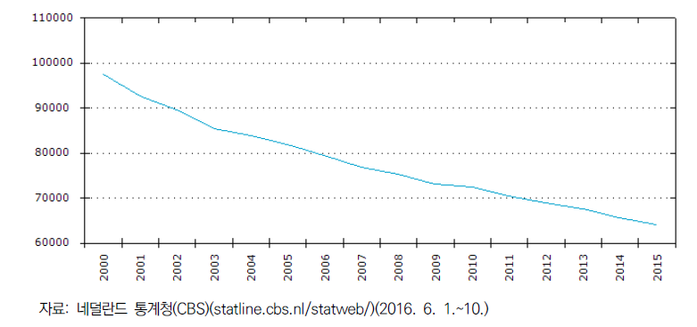 네덜란드 농가 수 변화(2000~2015년)