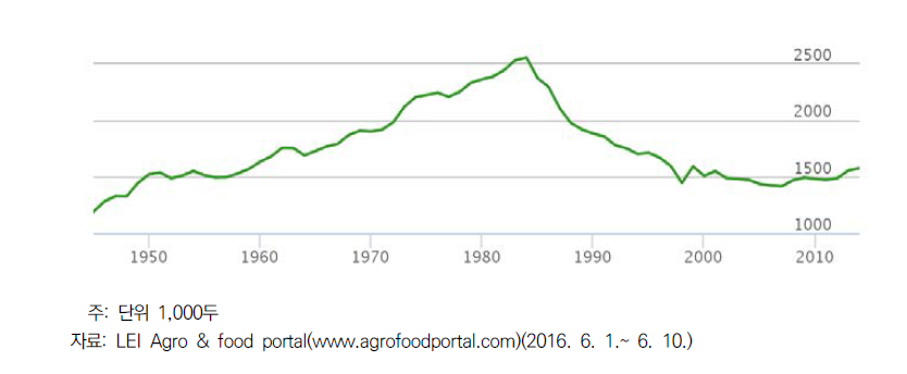네덜란드 소 가축두수 변화(1945~1992년)