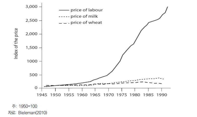 네덜란드 노동, 우유 및 밀 가격의 변화(1945~1992년)