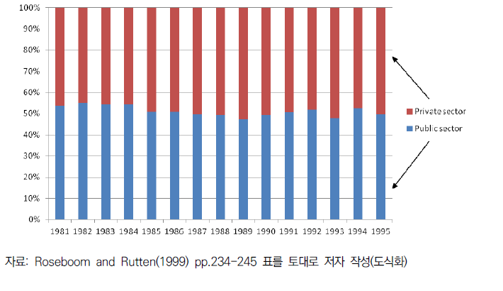 공공 대 민간의 농업 R&D 투자 추이(1981~1995년)