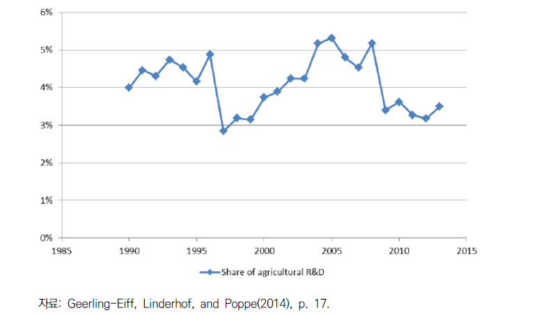 네덜란드 전체 R&D 예산 대비 농업 R&D 예산 비중 추이(1989~2012년)