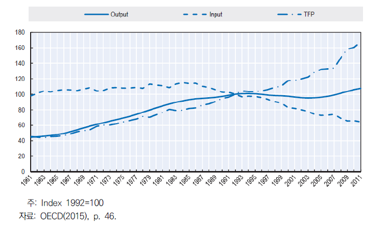 네덜란드 농업 부문 총요소생산성 추이(1961~2011년)