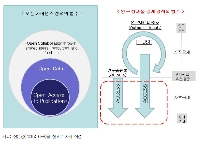 오픈 사이언스 정책과 연구 성과물 공개 정책의 범주
