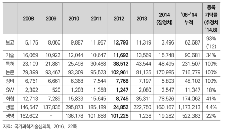 9대 연구 성과물 등록 기탁률, 2008-2014년