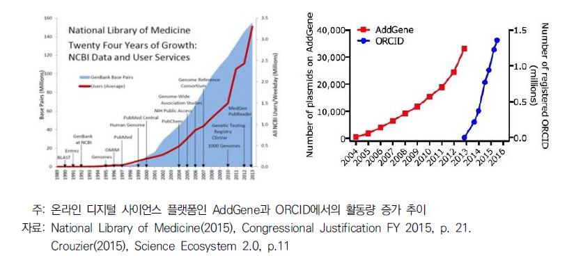 NCBI와 AddGene의 성장