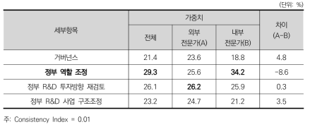 ‘R&D 효율화’의 중요성에 대한 인식