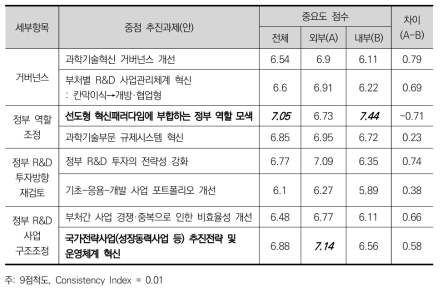 ‘R&D 효율화’ 분야의 중점추진과제(안)에 대한 인식