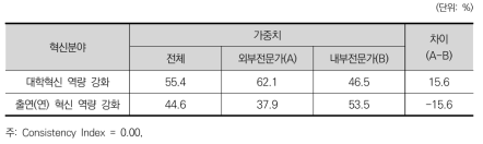 ‘혁신역량 강화’의 중요성에 대한 인식