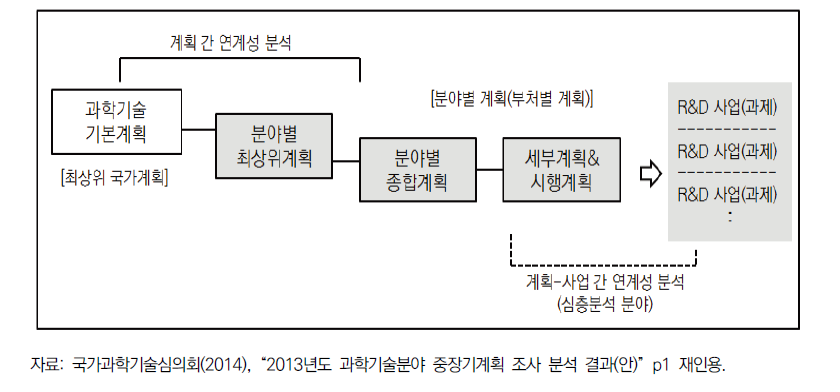 과학기술분야 중장기계획 조사‧분석 추진체계