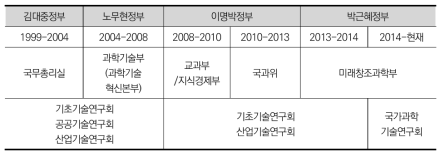 과학기술행정체계 및 연구회 지배구조 변화 추이