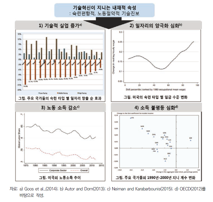 기술혁신과 일자리에 관한 논의 내 주요 정형화된 사실(Stylized facts)