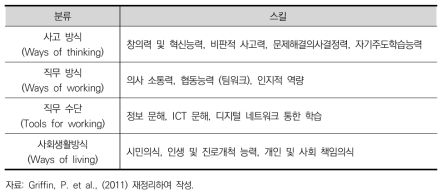 21세기형 스킬 셋(skill-sets) 예시