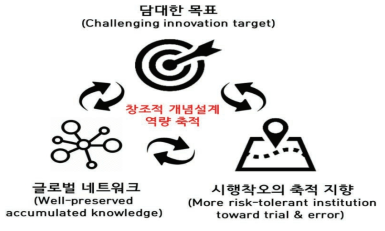 창조적 개념설계 역량전환을 위한 정부의 역할과 기본정책방향